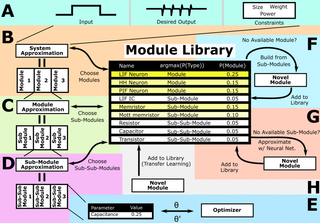 Microelectronics Codesign – Sandia Neuroscience